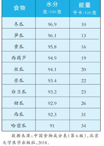 原来最补水的瓜不是西瓜伏天还没走到半程，补水的焦虑已经蔓延开来。汗出得多，带走