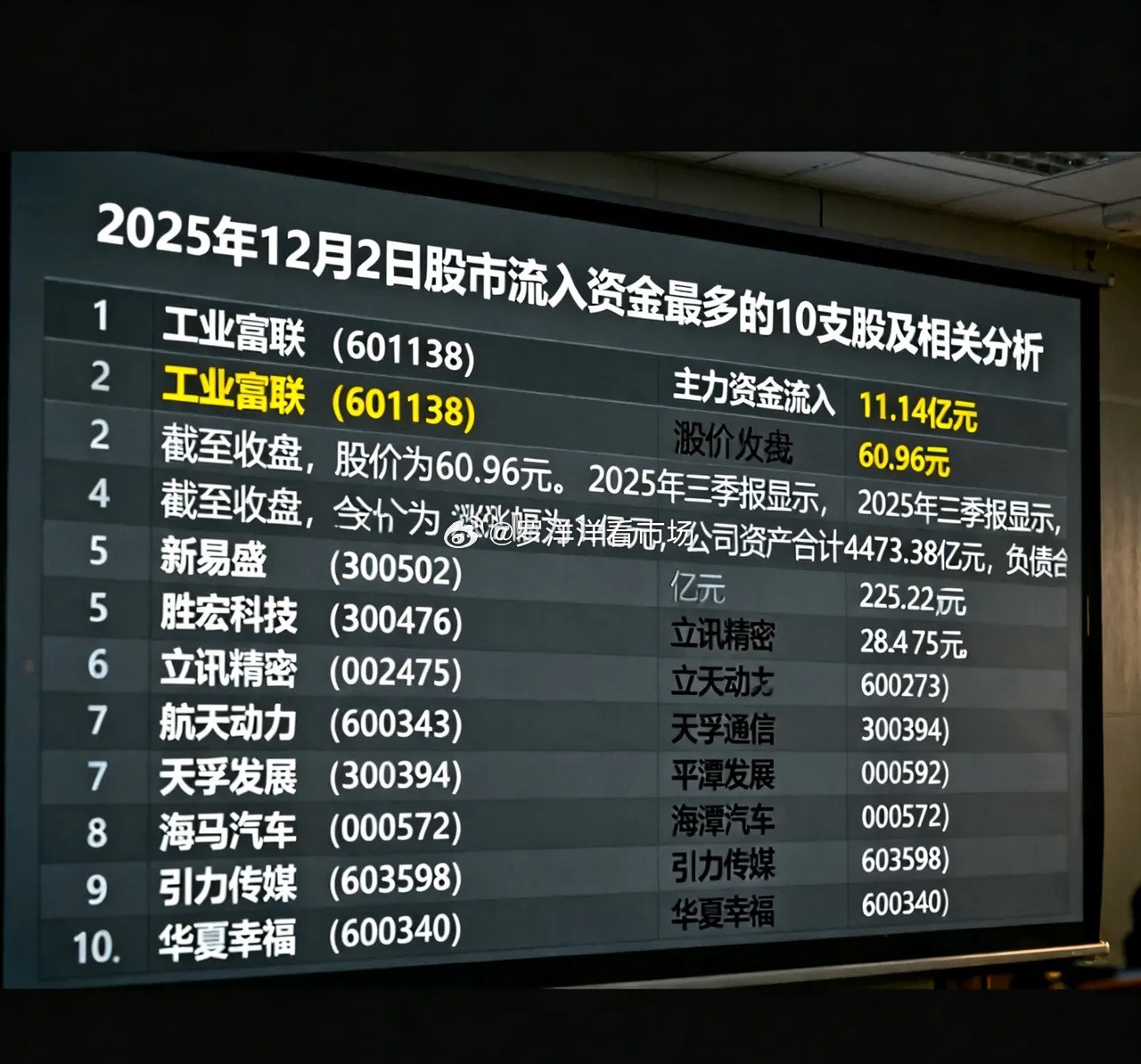 今日股市流入资金最多的10支股票，相关信息分析如下：1.工业富联（601138
