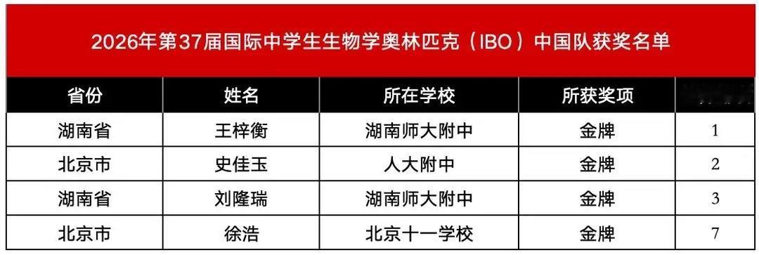 几乎在同一个时间，中国选手在奥林匹克数学、生物，化学竞赛中均拿到金牌。祝贺这些孩