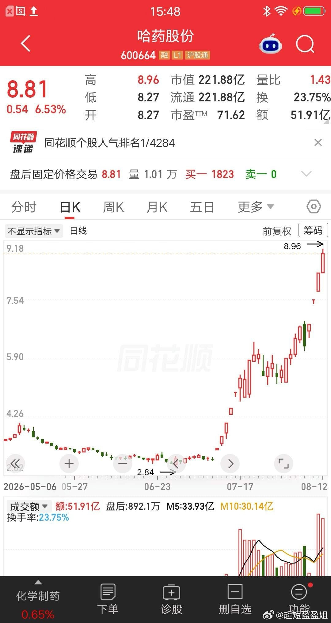 一位股民发视频笑疯了，6元建仓哈药股份，35万本金满仓满融，这波彻底赢麻了。撑死