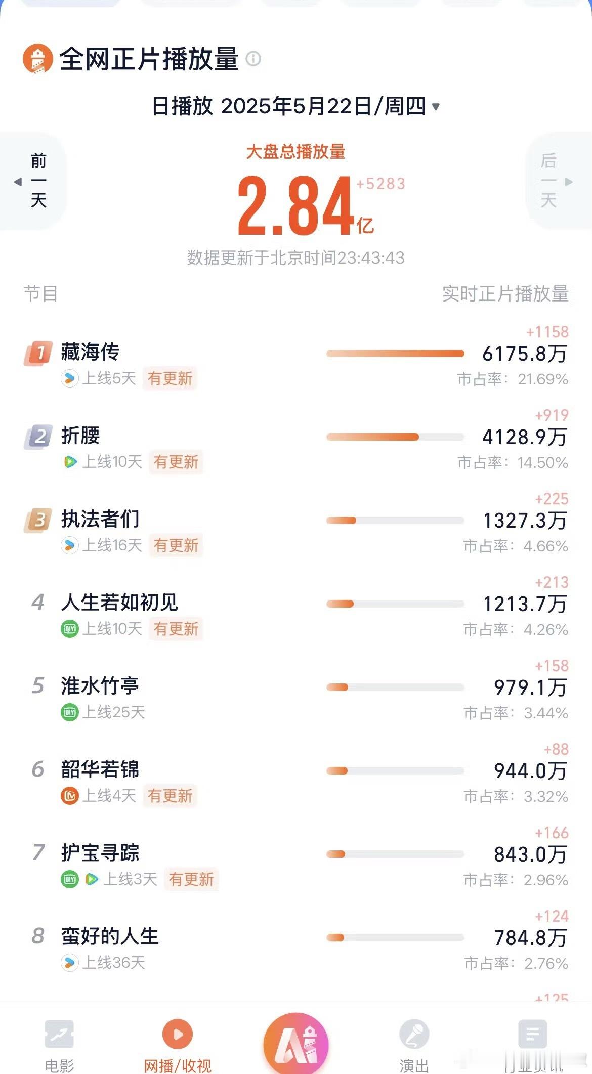 藏海传💡灯塔断层了​​​，云合冲5000w，这两天要保持这📈幅还能登顶，那