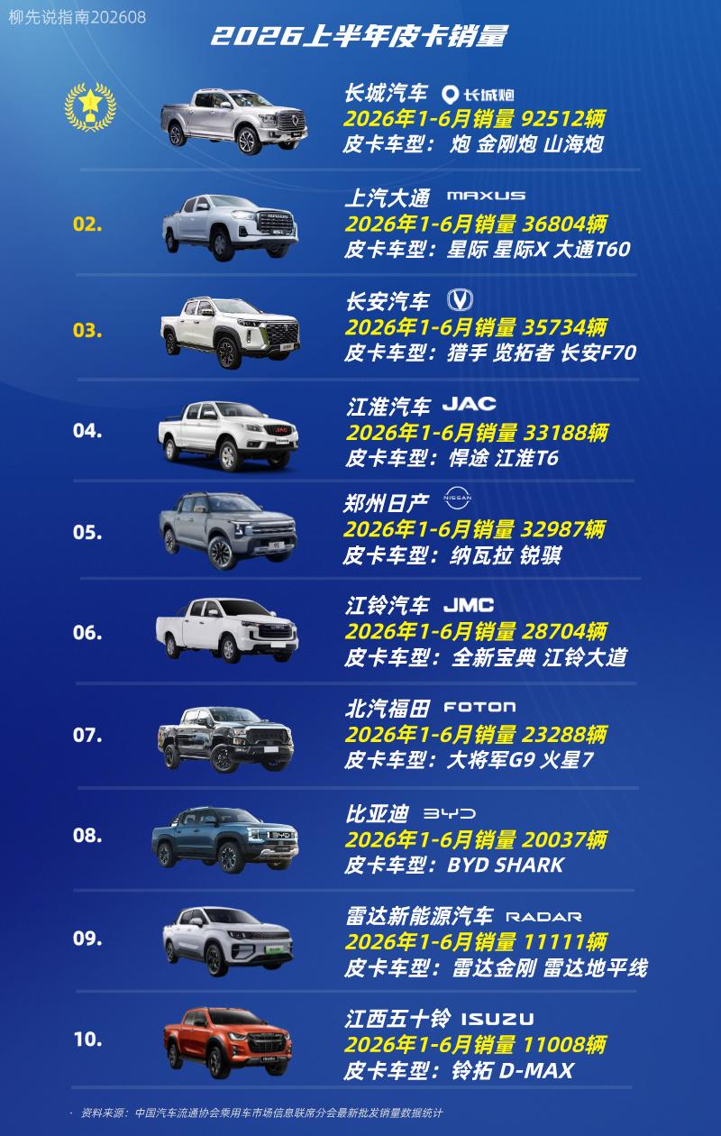 2026上半年皮卡成绩国产皮卡销量TOP10第十名：江西五十铃第九名：雷达