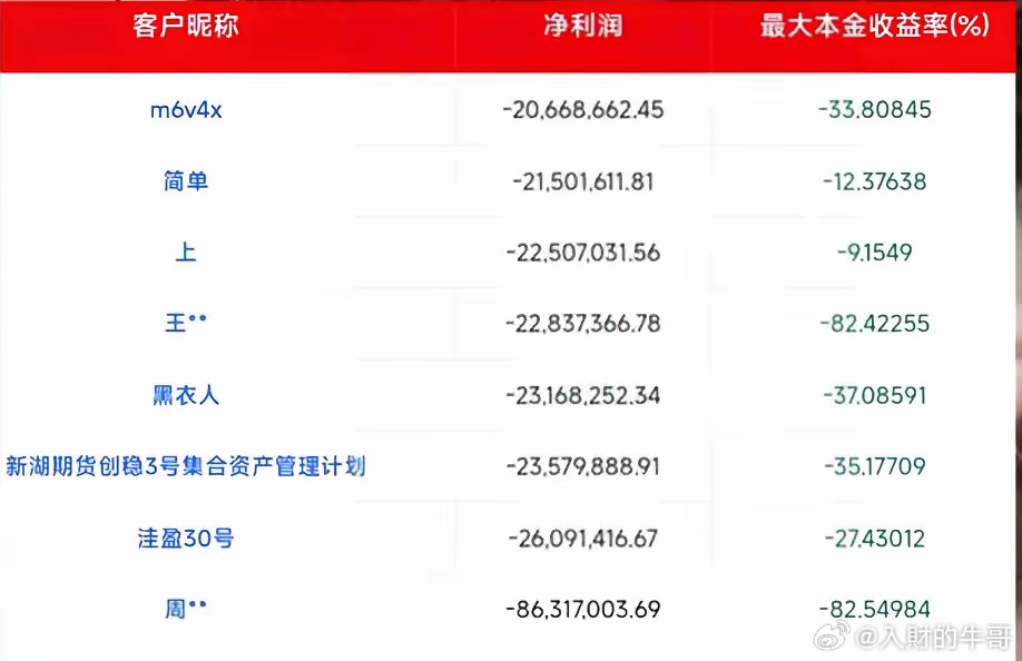 刚才看了一下，全国实盘比赛，目前15万人参赛，80%90%都是亏损的，总亏损金额