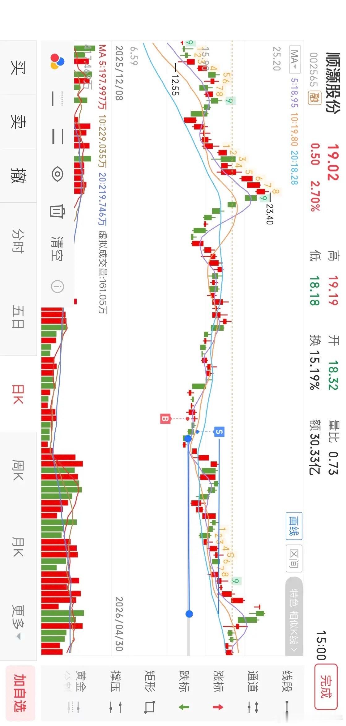 用顺灏股份分析突破箱体震荡、回踩底部支撑顺灏股份这个票之前也说过商业航天板块从图