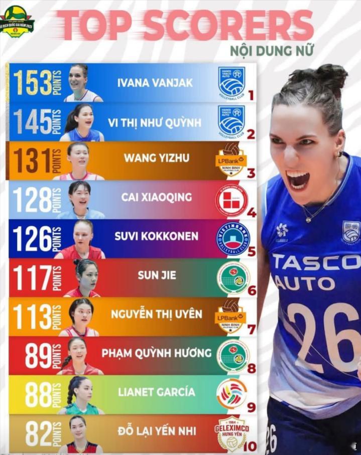 国际排坛动态王艺竹越南全国联赛第一阶段得分榜1.伊万娜153分（