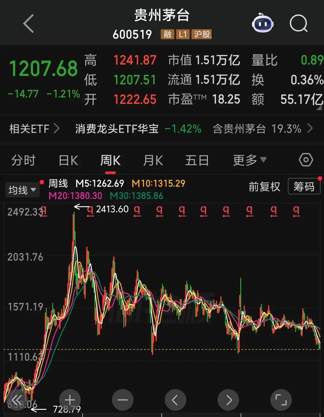 上一轮抱团瓦解后走势！上一轮抱团的医药和白酒，大家看看抱团瓦解后股价的走势！连