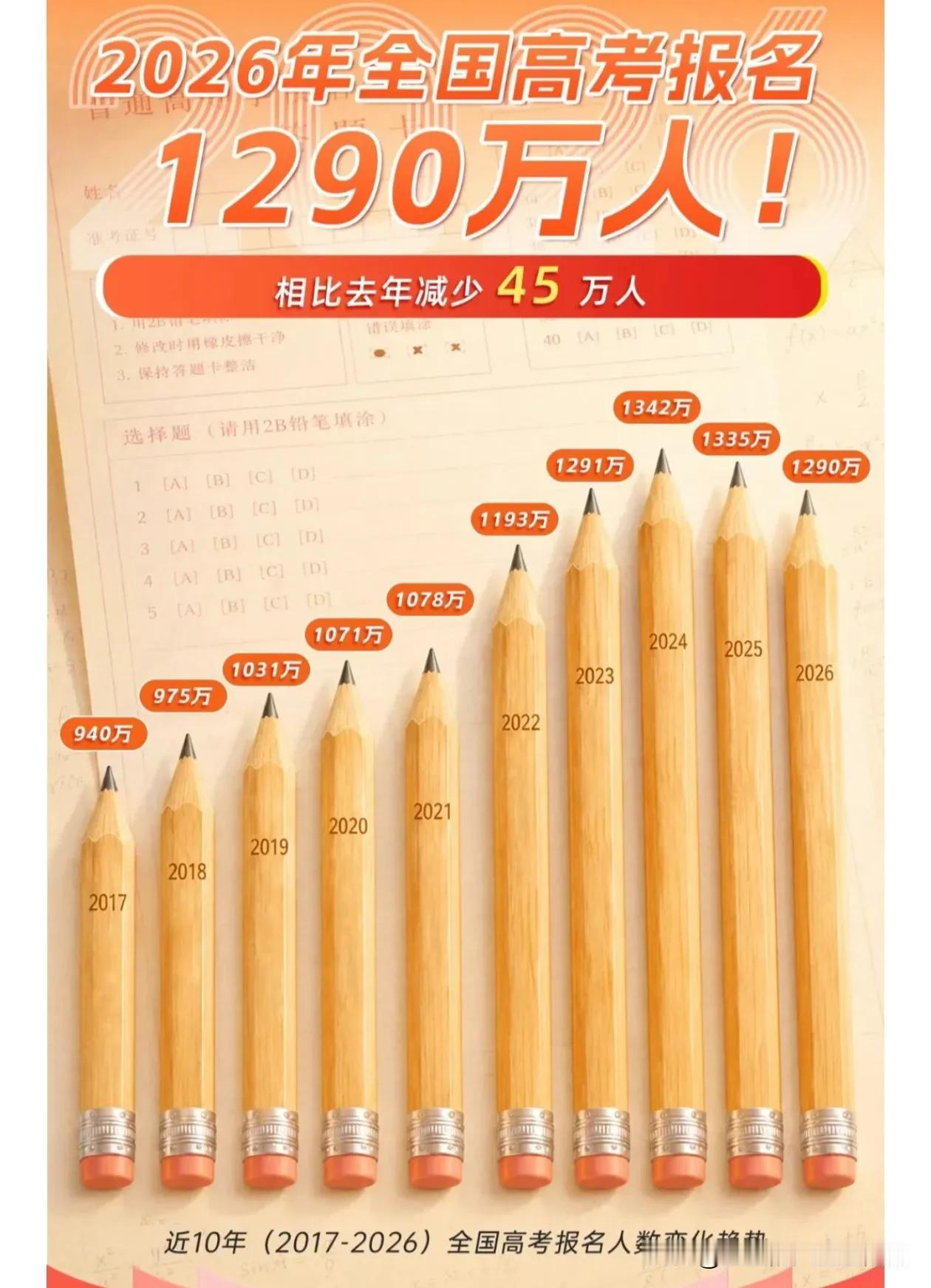 连续两年下降！2026年高考人数迎来回落教育部最新公布的高考数据，给千万考