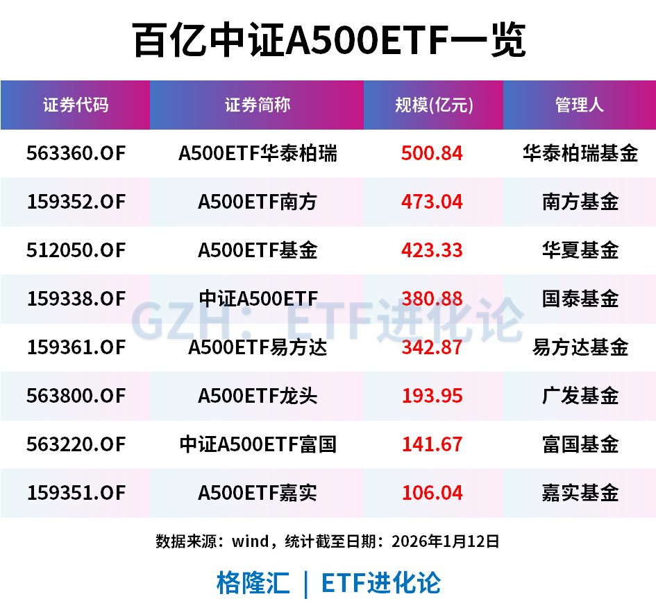 首只规模超500亿元的A500ETF诞生!