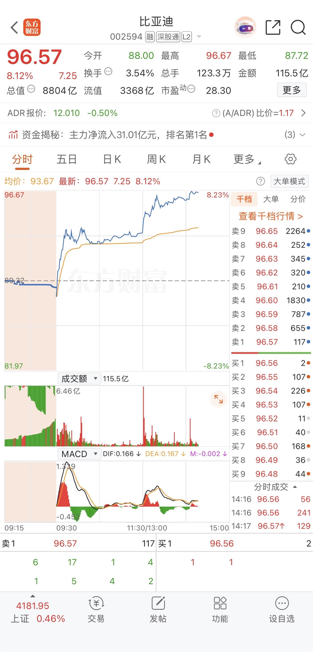 为什么？因为资本市场最敏感，比亚迪将发布颠覆性技术的消息已经点燃了市场预期！