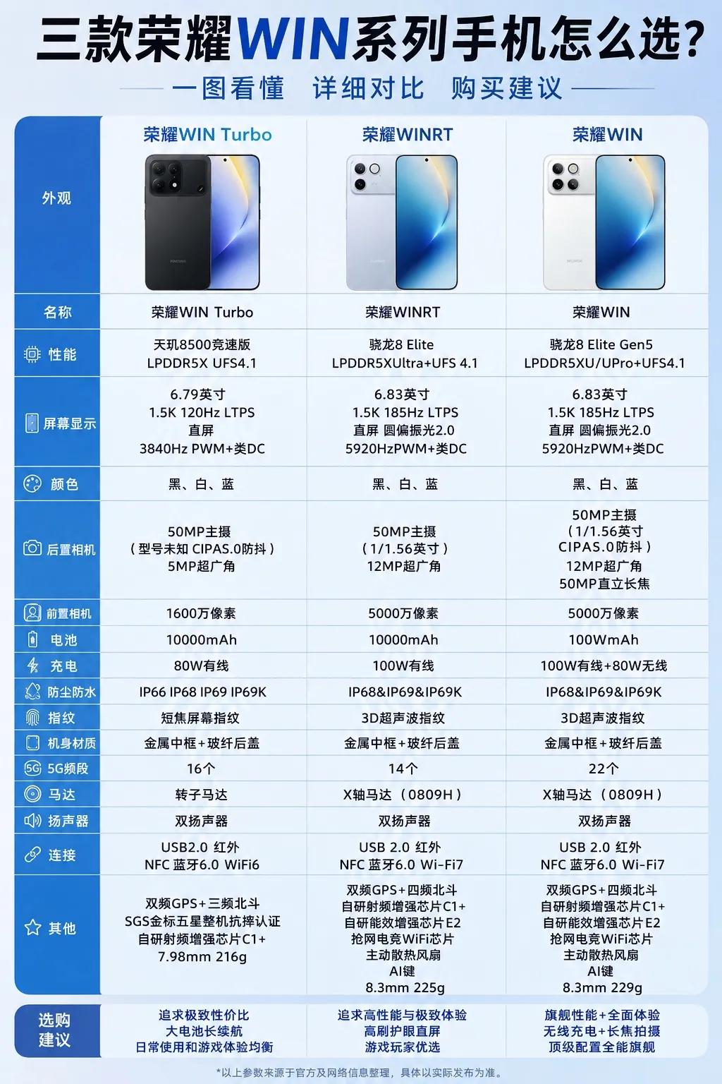荣耀WIN系列三款新机怎么选？我直接说结论：闭眼入，都不亏！这三款定位其实