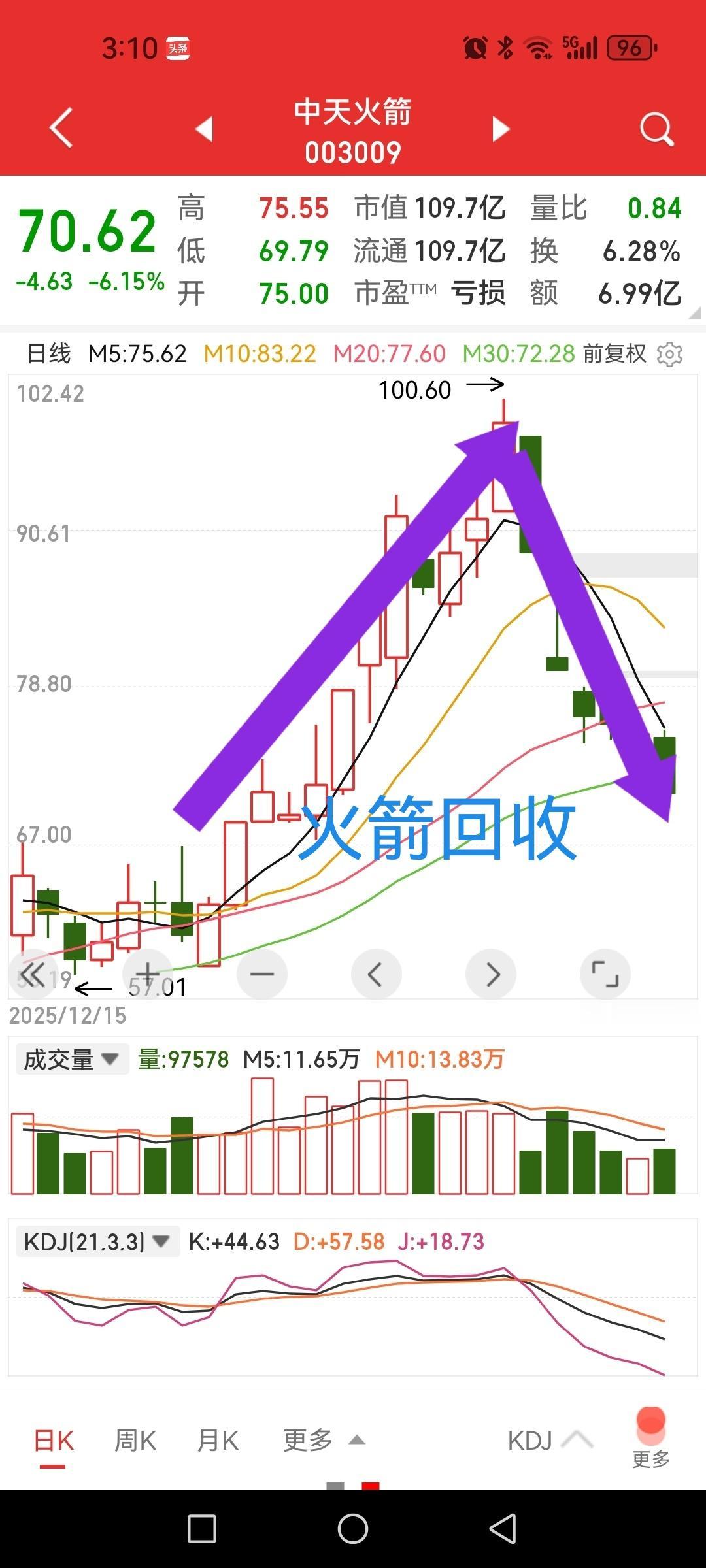 中天火箭、中国卫星、中国卫通，行情后的火箭回收阶段，还未开启末端点火降速？现
