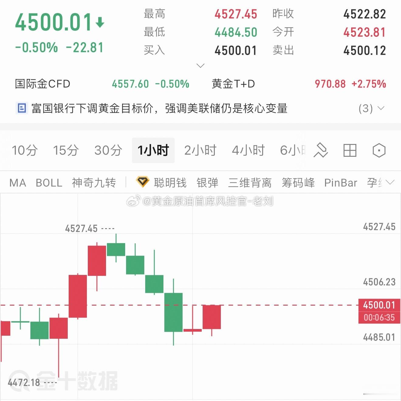 黄金现价4500-4503区域可空一波，目标看4470即可！黄金金价