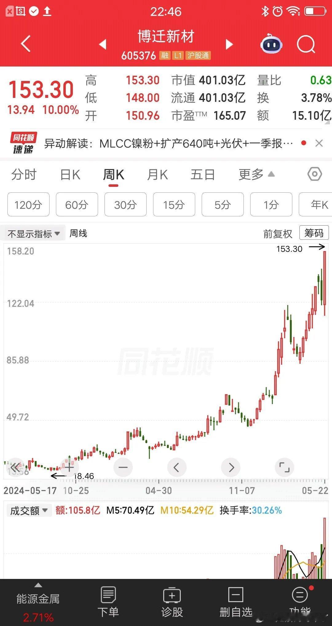 一位山东的股民，20元重仓博迁新材，大概买了30余万块。他学巴菲特买在无人问津时