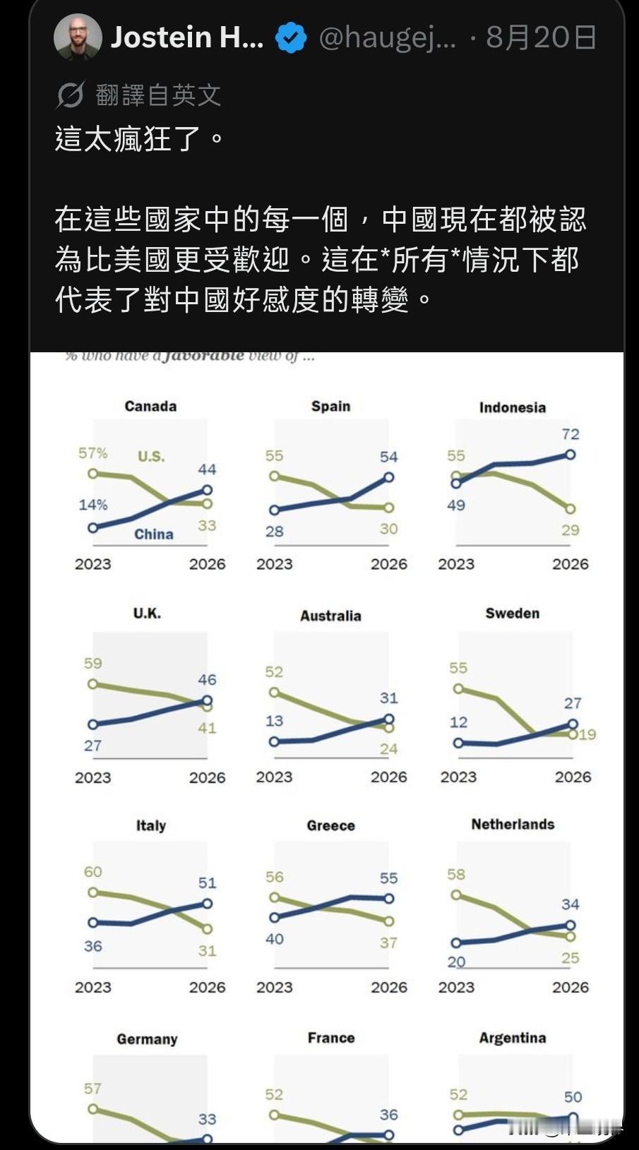 8月20日，一名英国网友在社交平台上发了一篇民调推文称：“太疯狂了，在这些国家当