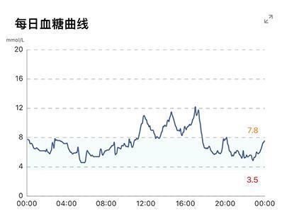 咱这血糖，晚上贼平稳白天瞎蹦跶，硅基一看就明白我天天戴着硅基动感测血糖，数