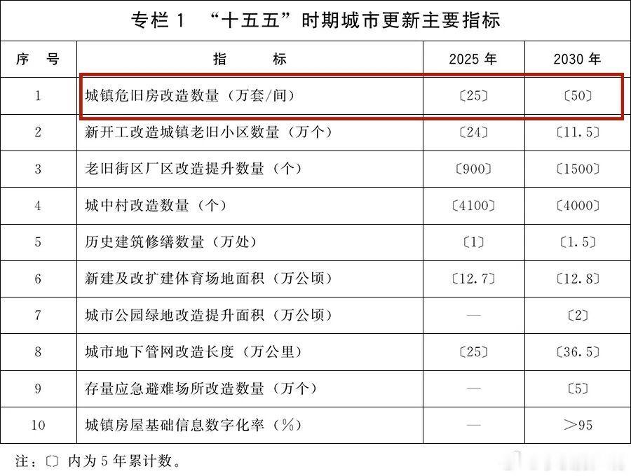国务院刚发布的《城市更新"十五五"规划》给广州旧改带来了重大变化！最猛的是要改造