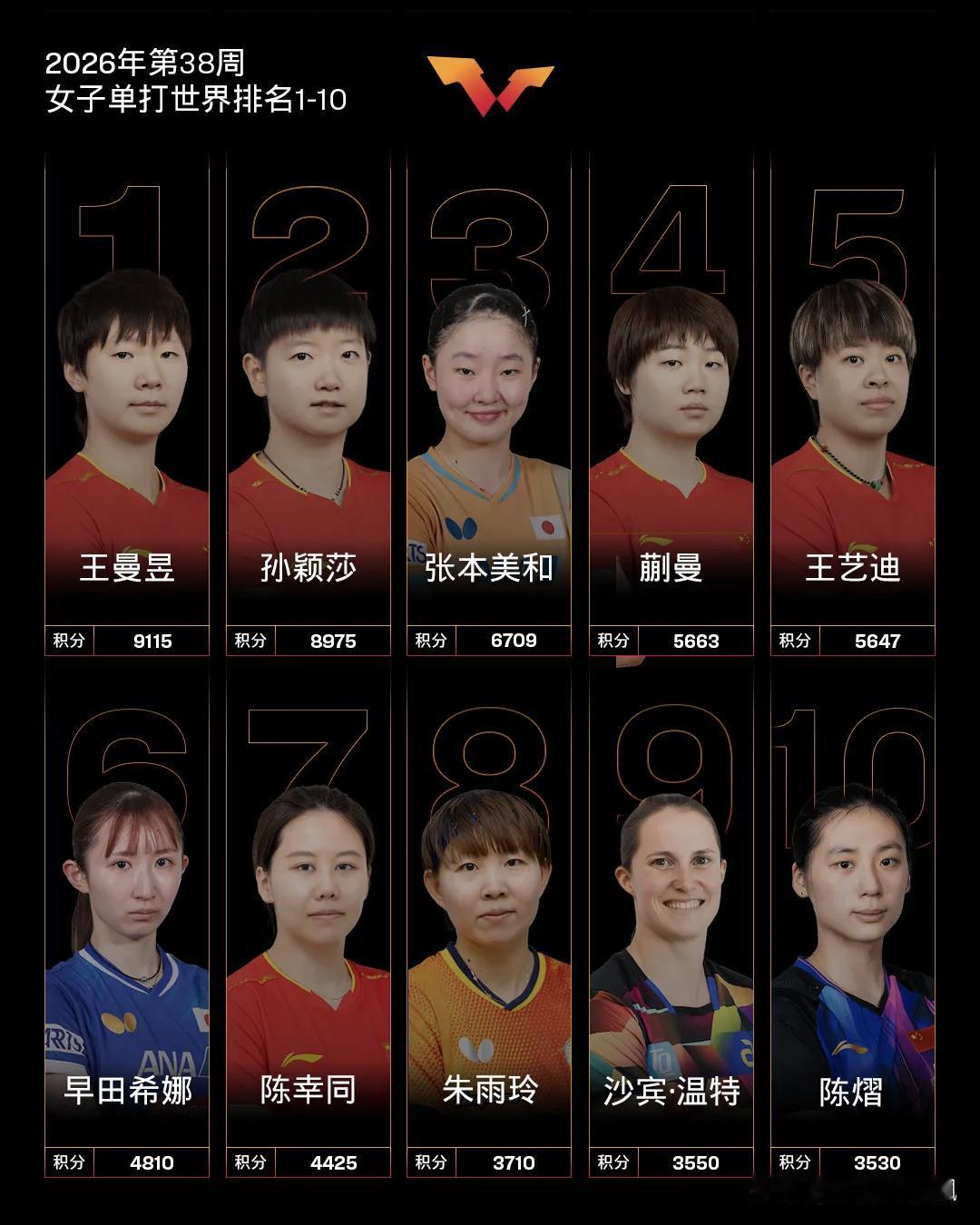 万变不离其宗，世界前二还是孙颖莎和王曼昱。最新一期国际乒联公布的世界排名显示