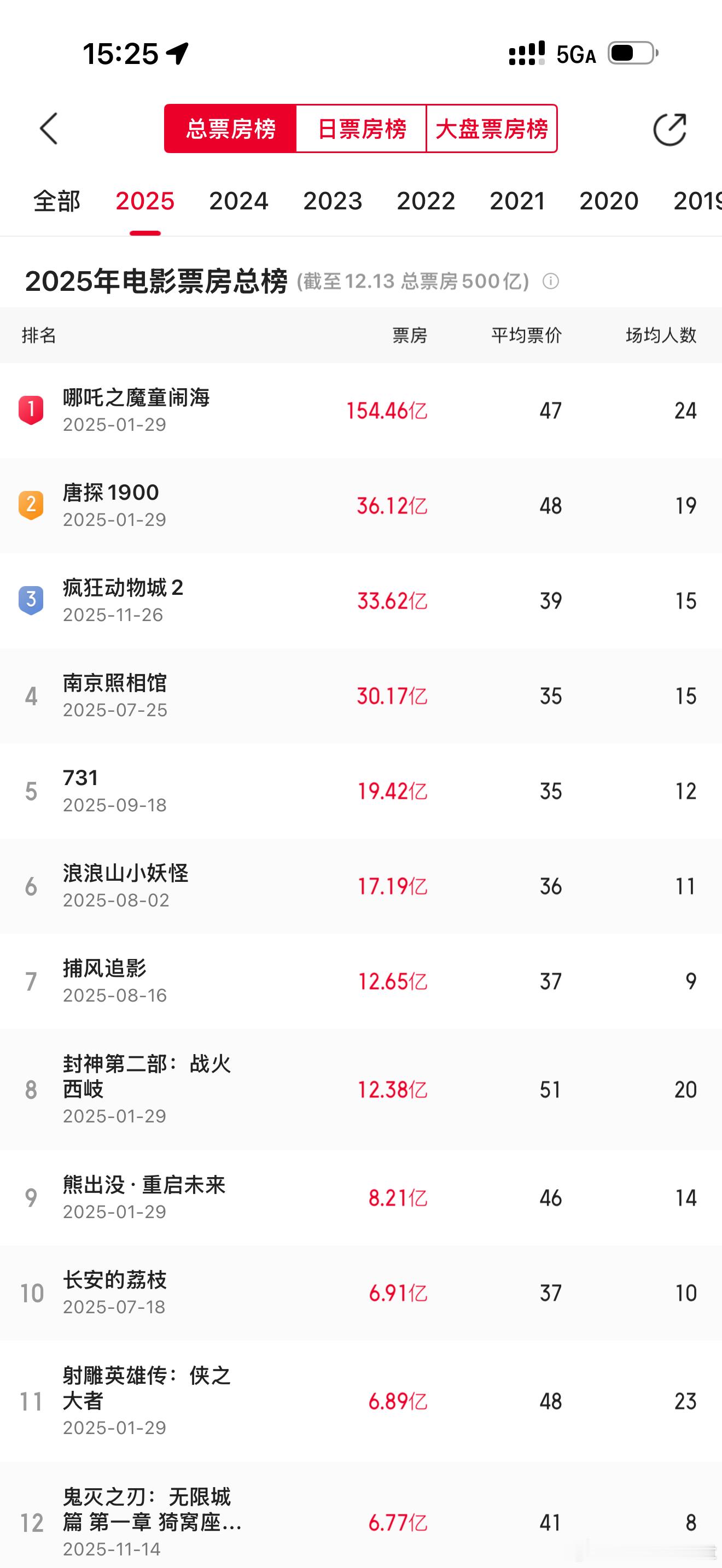 托疯狂动物城2的爆火，2025年总票房终于超过500亿了。这一成绩超过了2024