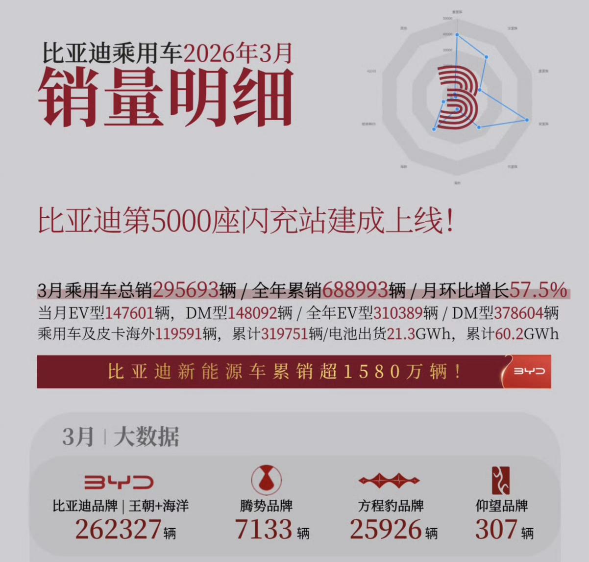 王传福现在不仅仅只是局限于新能源汽车了，还有电池出海！比亚迪3月份销量29569