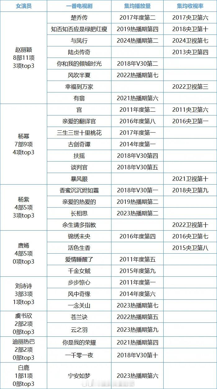 流量花一番电视剧历史收视率和网播前十排名，丽、幂、紫位居前三。​​​