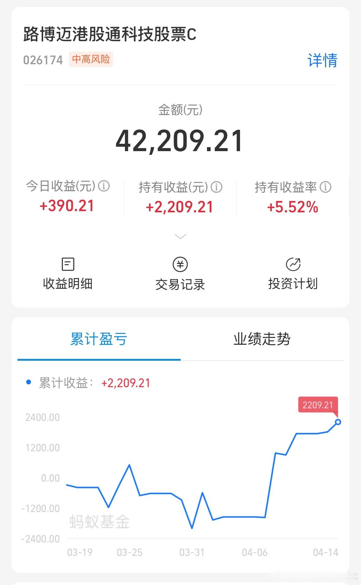 确实比恒科强，当时买它的唯一原因就是这个基金经理比较厉害，现在看果然厉害