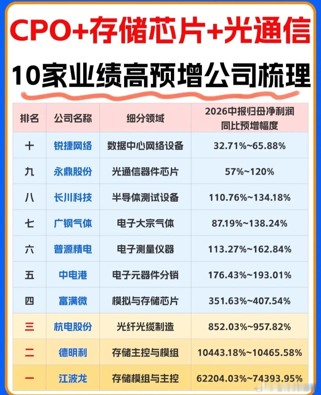 🔥【CPO+存储芯片+光通信】10家业绩高预增公司梳理！2026中报净利增幅惊