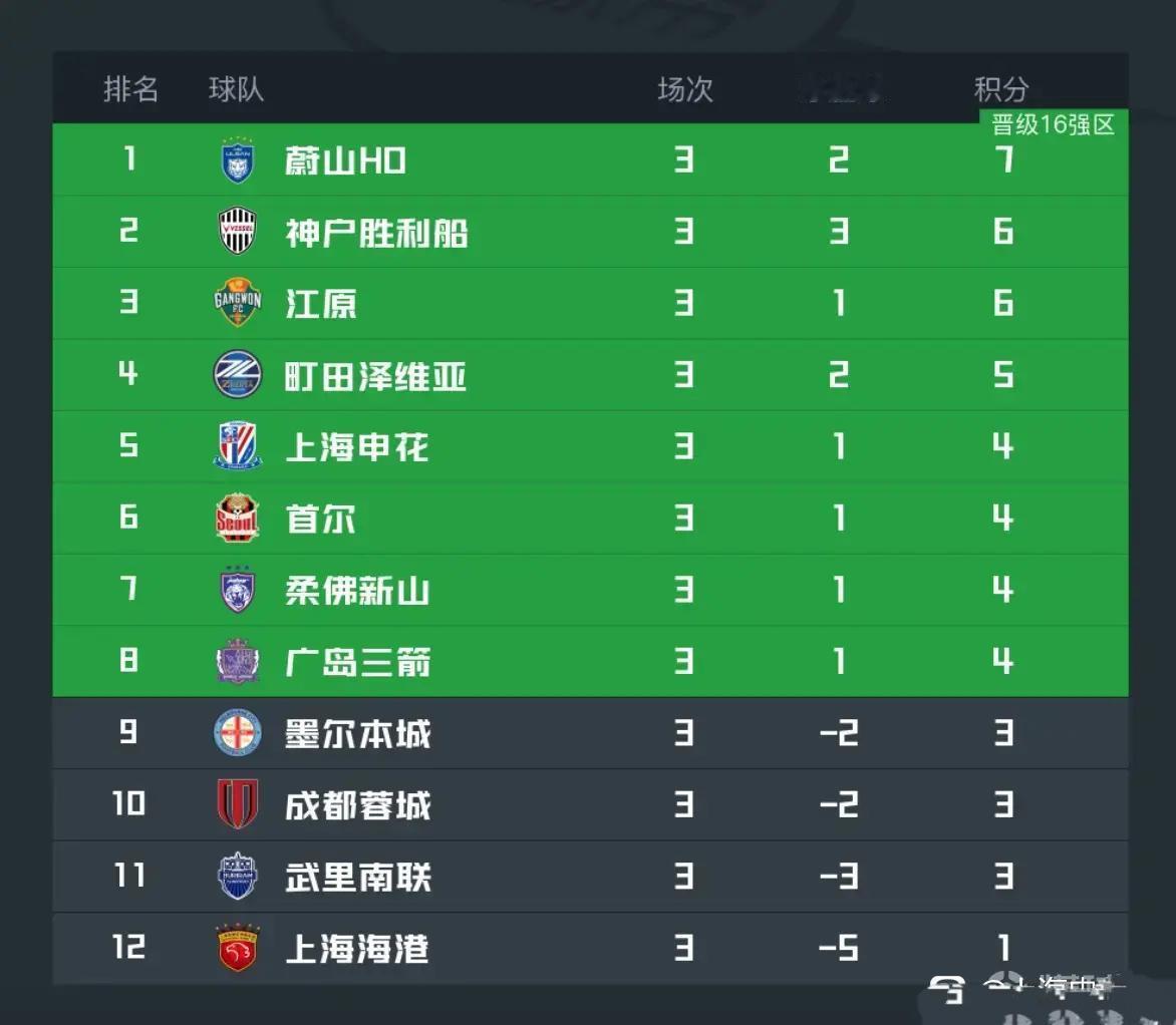 亚冠精英联赛排名,让中超球迷看不懂。中超最强,第一名上海海港,在亚冠垫底。