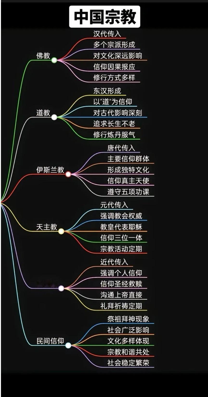 我国主要宗教信仰形成与传入时间