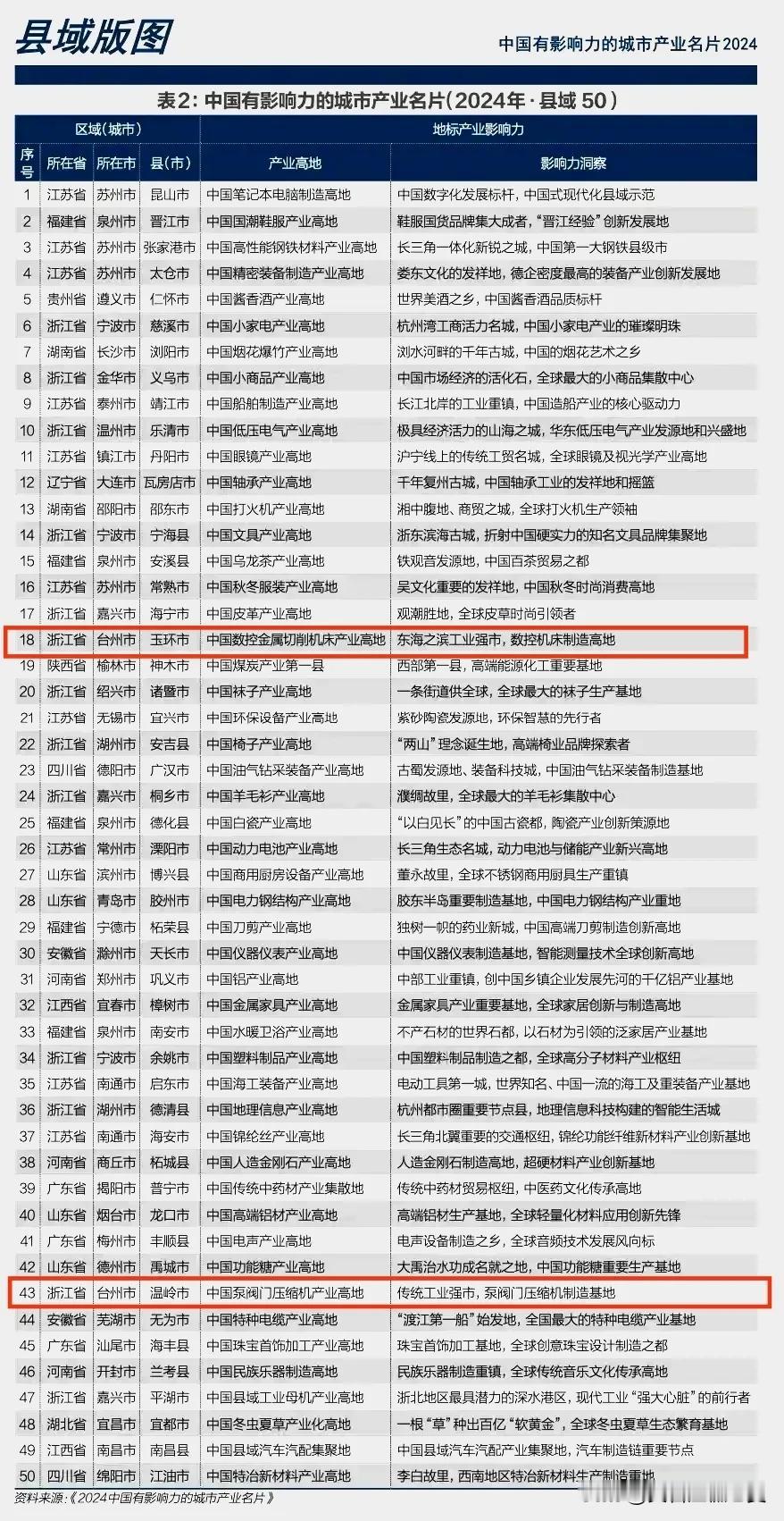 2024年中国有影响力的城市产业名片县域50强榜单，浙江省一共入榜13个县市，占