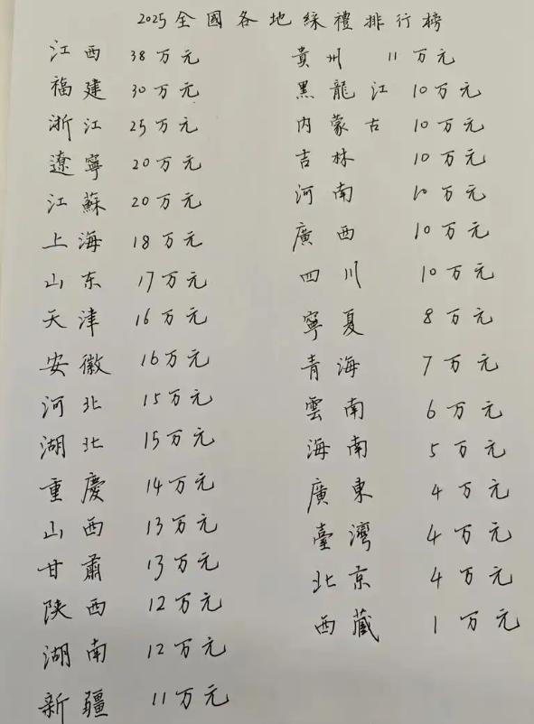 2025全国彩礼排行榜一出来，江西直接以38万稳居榜首，往下一路递减，到西藏1万