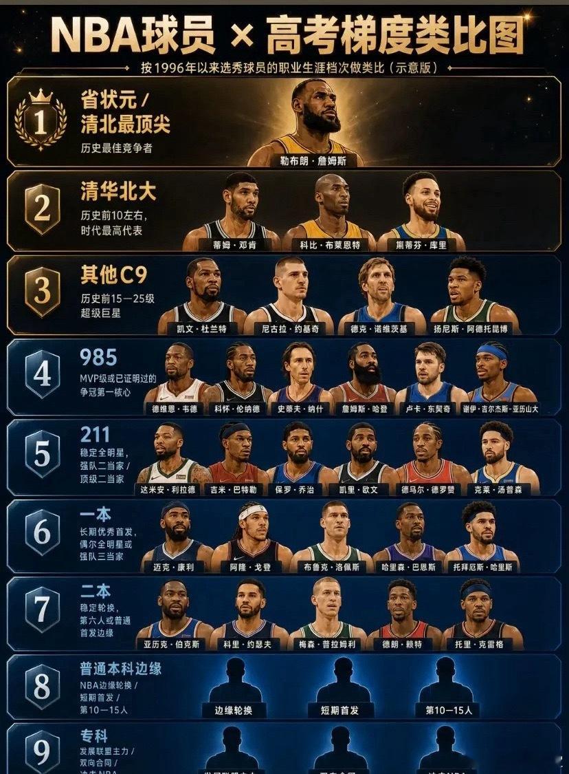 NBA球星高考梯度对比图，谁是你心中的学霸？