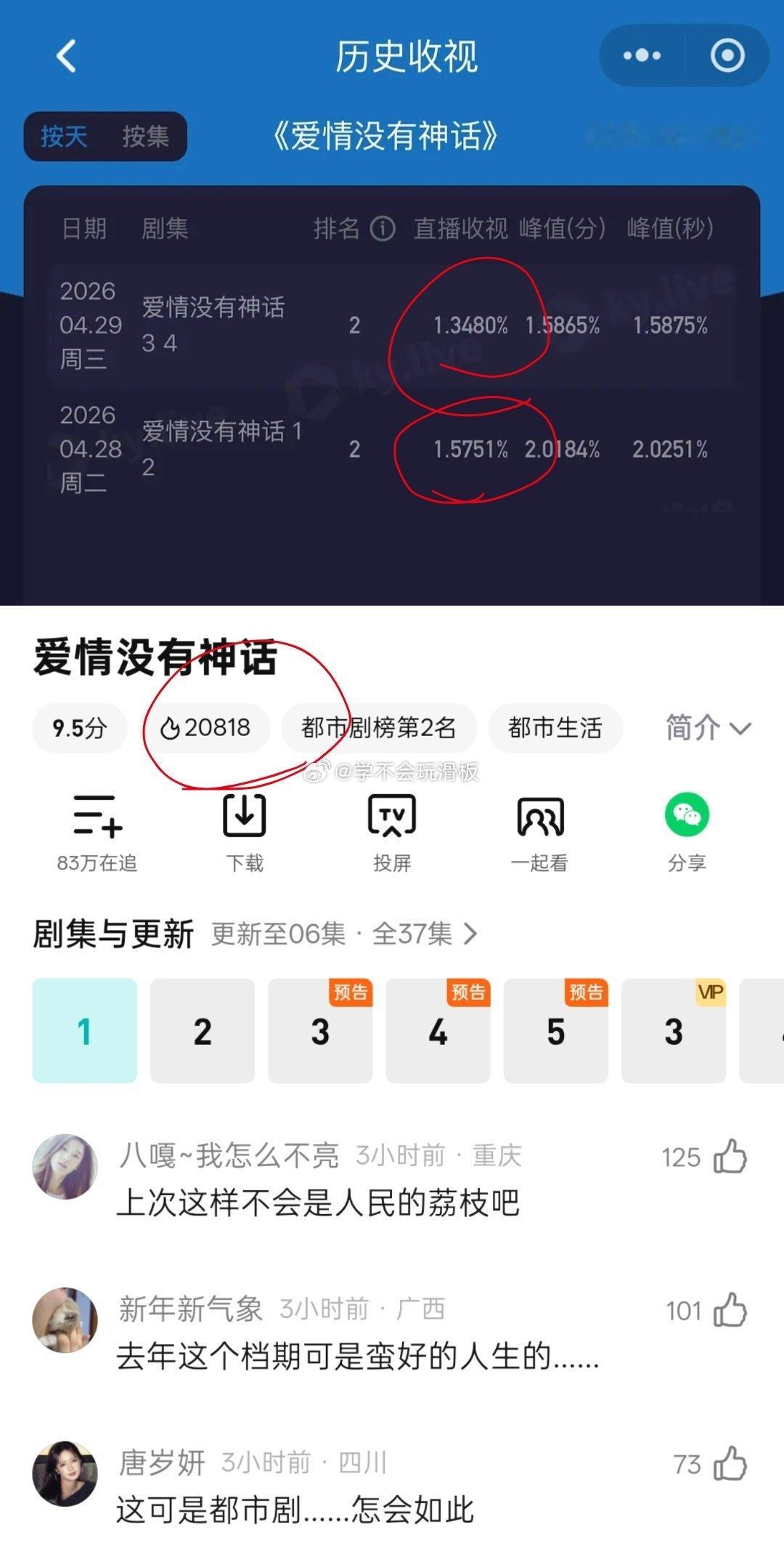 《爱情没有神话》第二日平均收视率1.3480%央八的底盘，上次最低好像是风起陇西