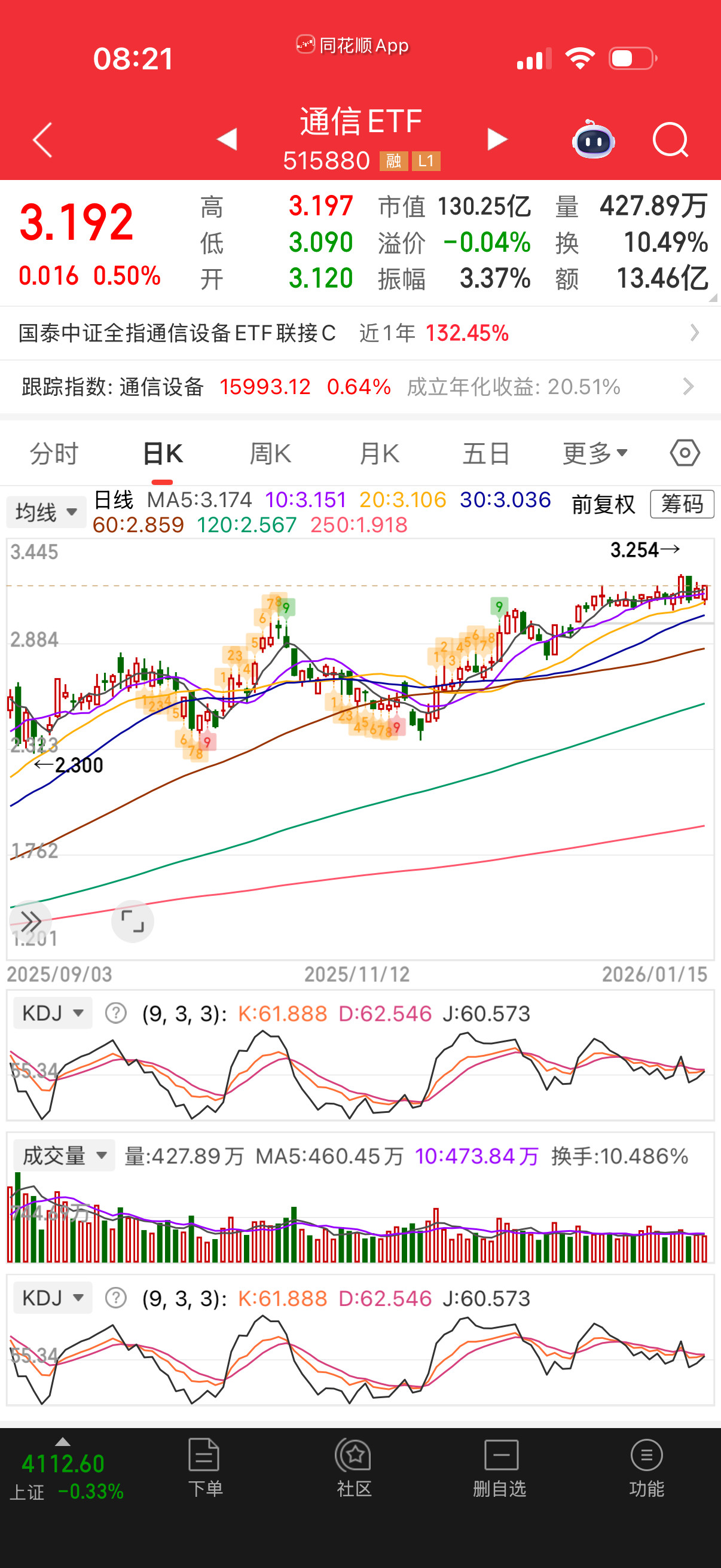 通信设备横盘很久了，还不如半导体昵。