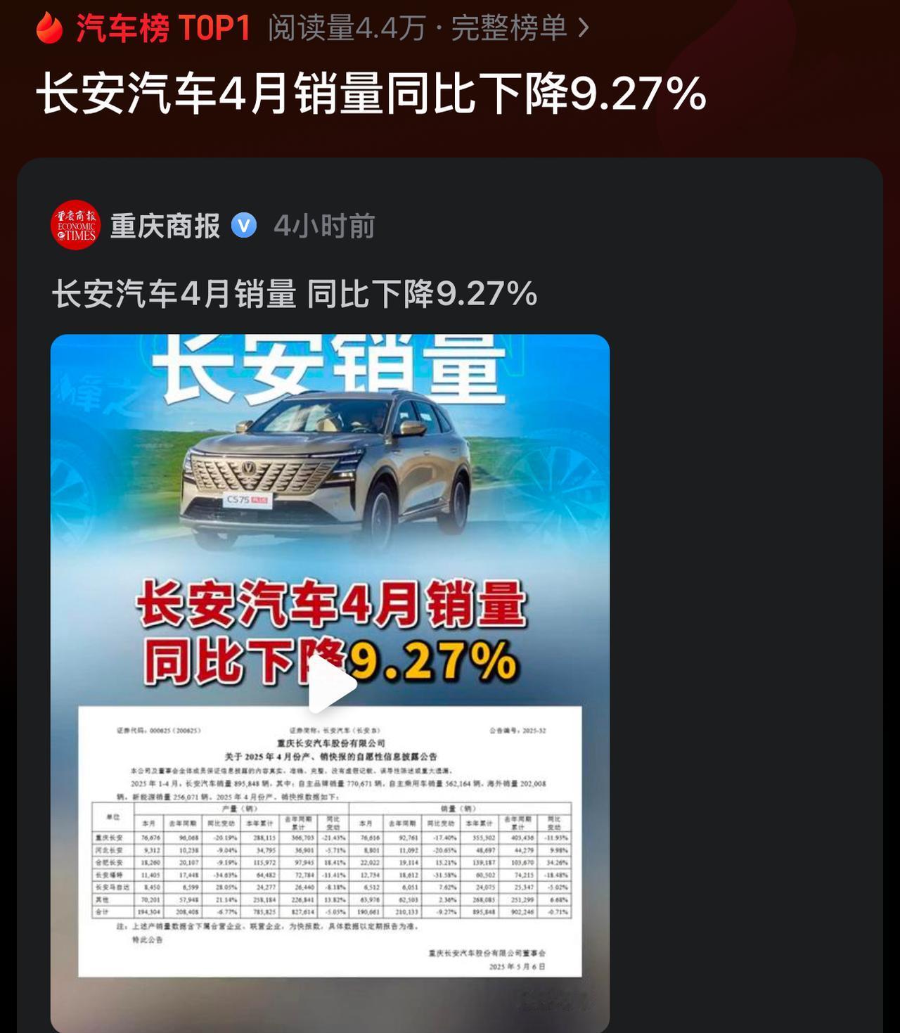 长安汽车4月份零售206047官方媒体给了截然不同的报道重庆商报：同比下滑9