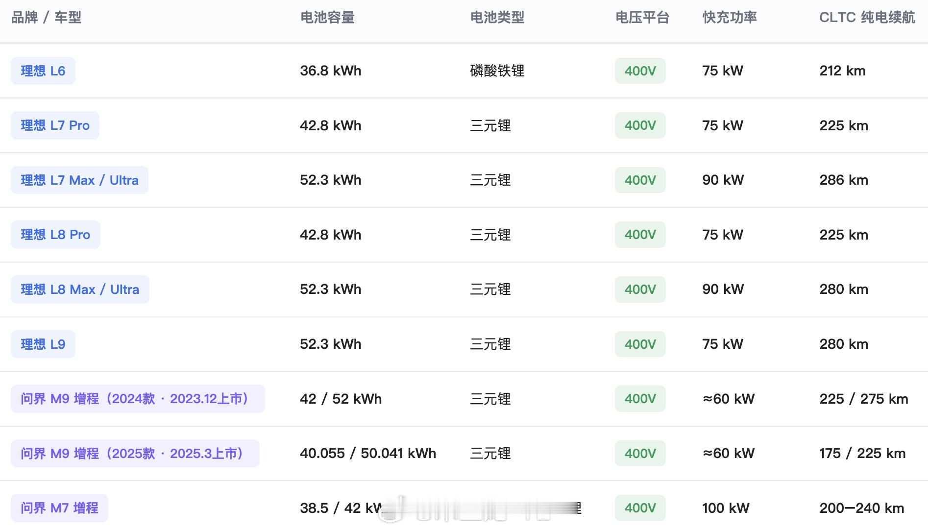 小米增程技术探讨之一，为什么不上800V？小米澎湃增程N90Max在发布以后