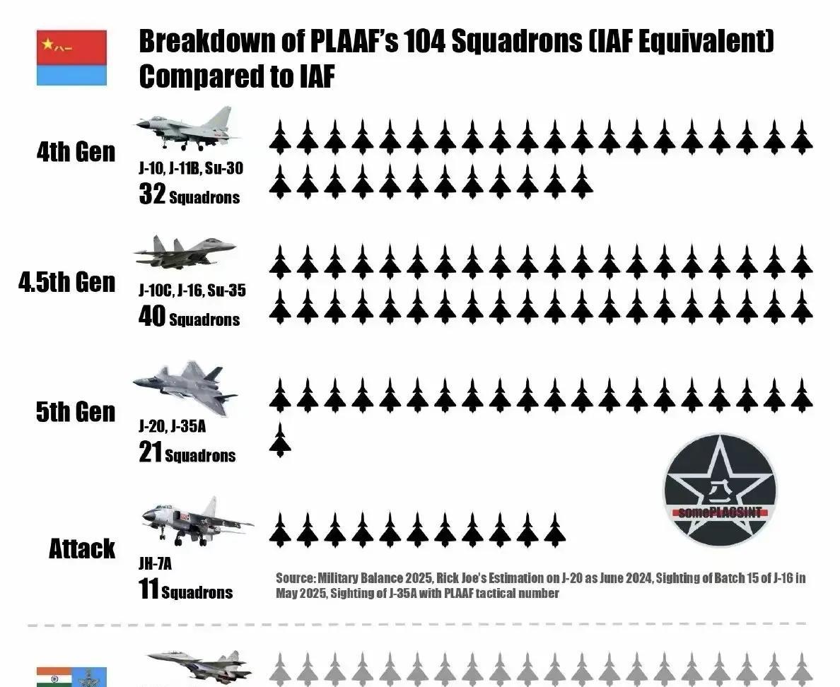 印媒:中国空军有111个战斗机中队，印度空军战斗机中队即将缩减到29个，这不合理