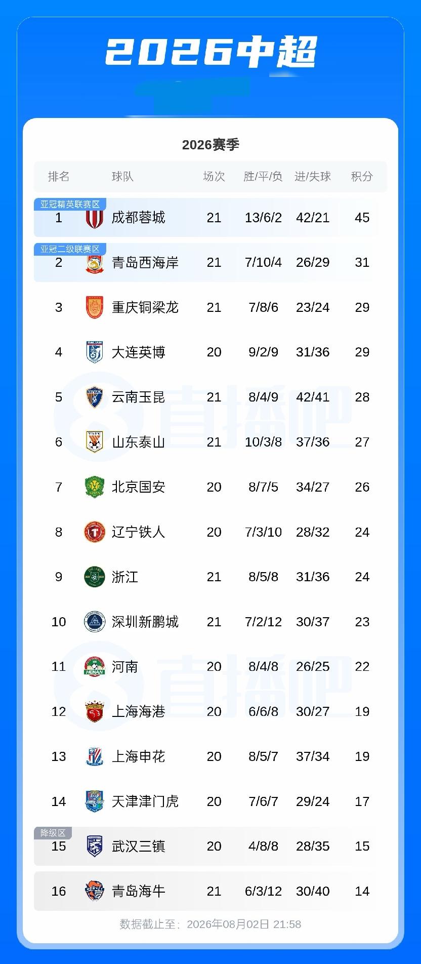 中超最新积分榜:西海岸积31分升第2，铜梁龙积29分跌第3，海牛积14分仍垫底