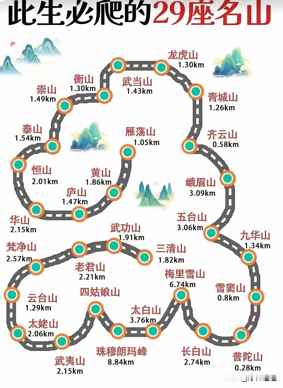 中国必爬的29座名山，趁的年轻都去爬一爬，看看祖国的大好河山。珠穆朗玛峰这个难