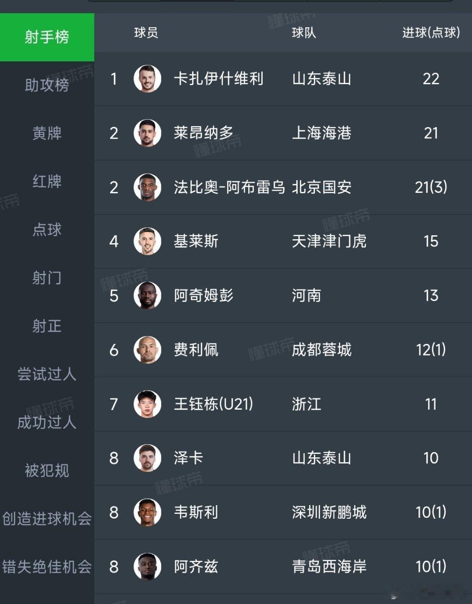 成都蓉城与国安、海港和泰山比起来,好像缺一个纯射手,没有卡扎、莱昂纳多以及法比奥