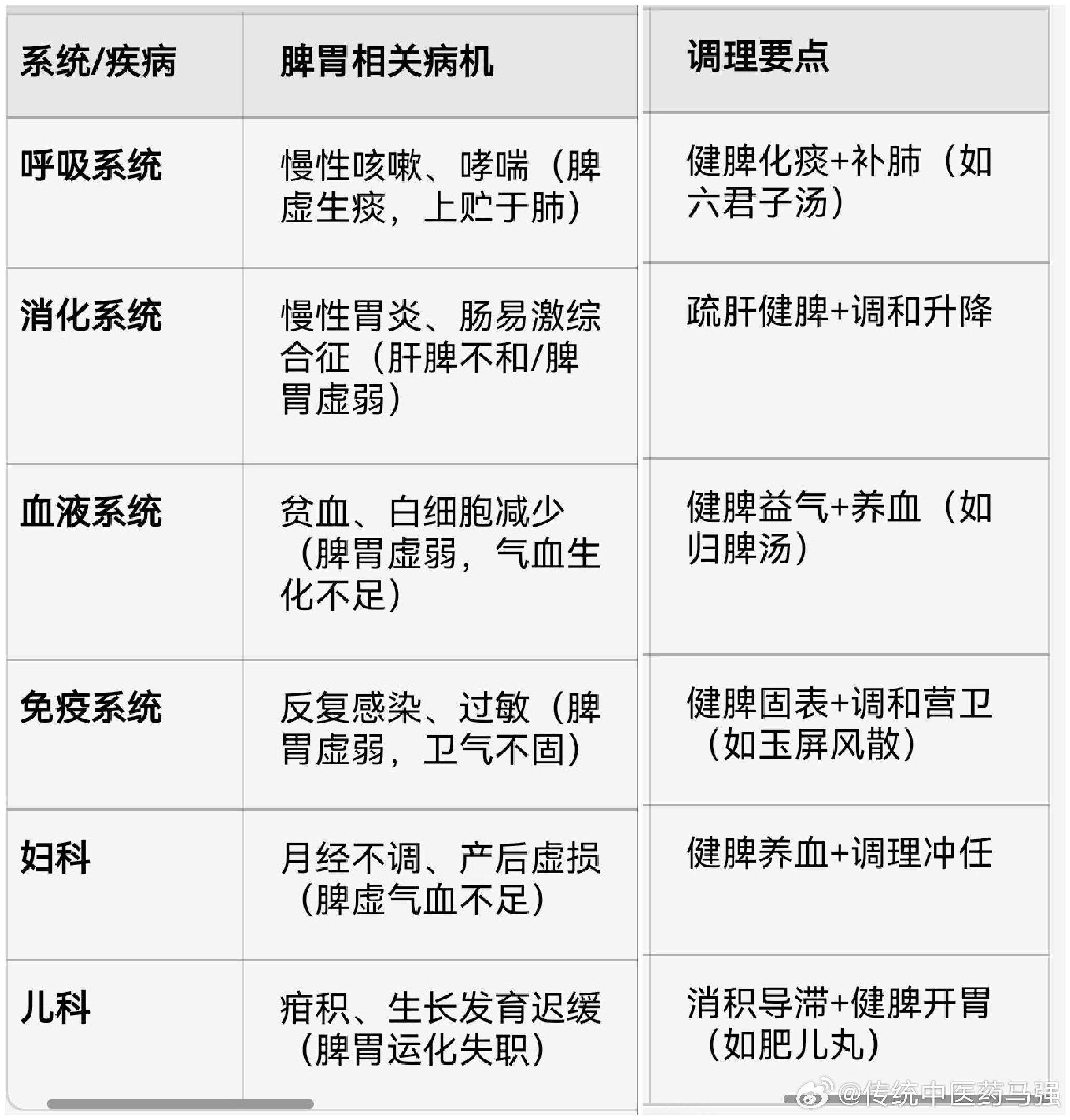 适合从脾胃调理的常见久治不愈疾病​​​