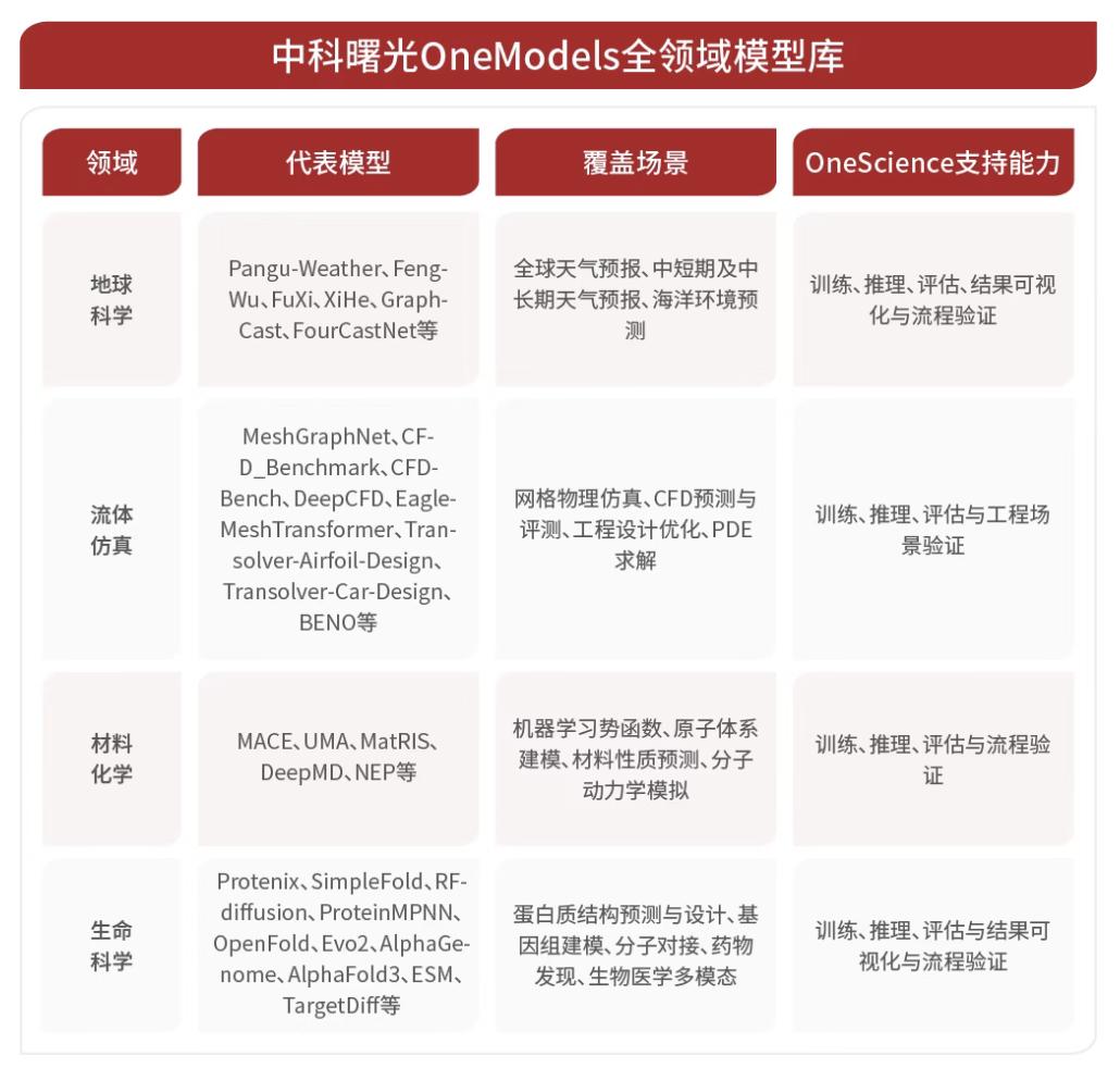 中科曙光最近发布OneModels，表面看是一个科学模型库，背后其实对应了中国科