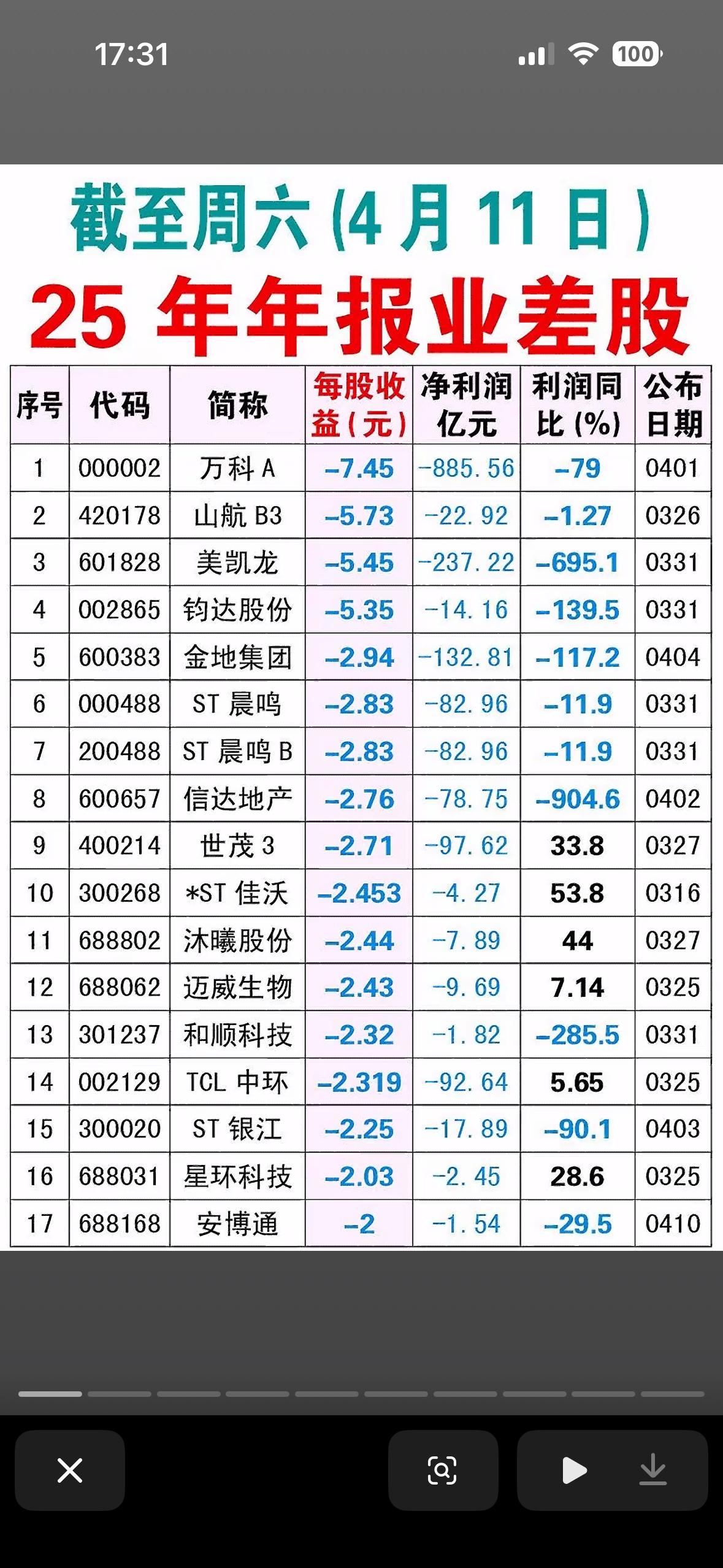截至2026年4月11日（周六）披露的“25年年报业差股”榜单，主要依据每股收益