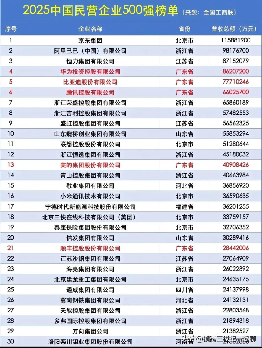 2025年中国民营企业500强浙江104家是中国民营企业500强上榜企业最多的