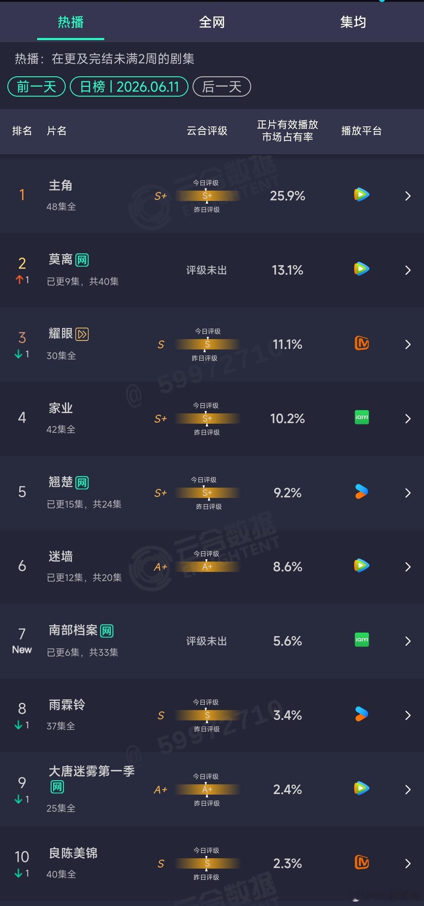 6.11云合：莫离13.1%南部档案首日5.6%