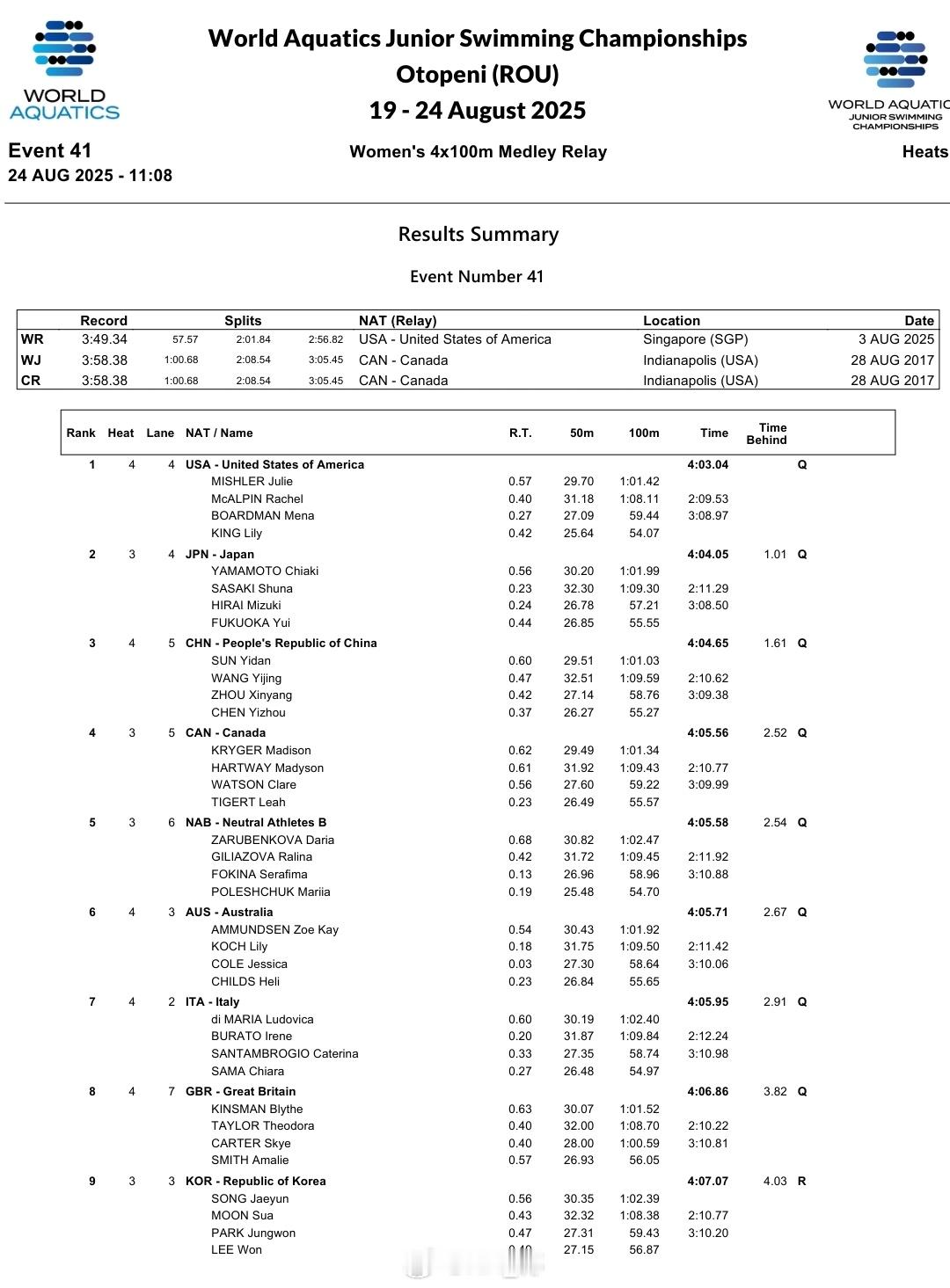 世界青年游泳锦标赛孙一丹1:01.03王艺静1:09.59周鑫垟58.7