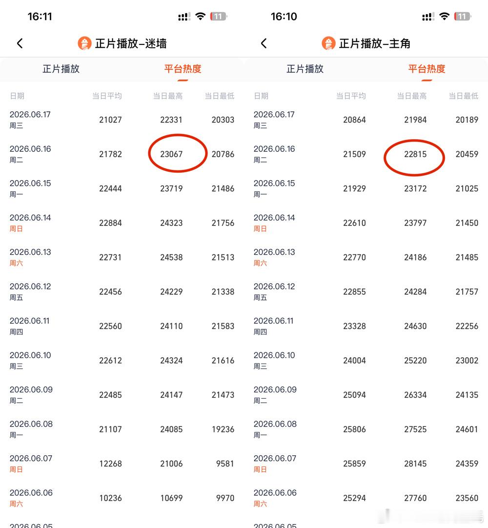 6.16云合播放量占比主角18.7%约3105万莫离15.9%，约2640