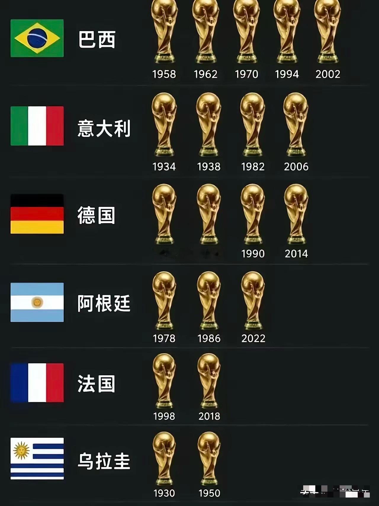 世界杯冠军！1.五星巴西在2002年世界杯夺得第5冠后开始急刹车，再不是超一流球