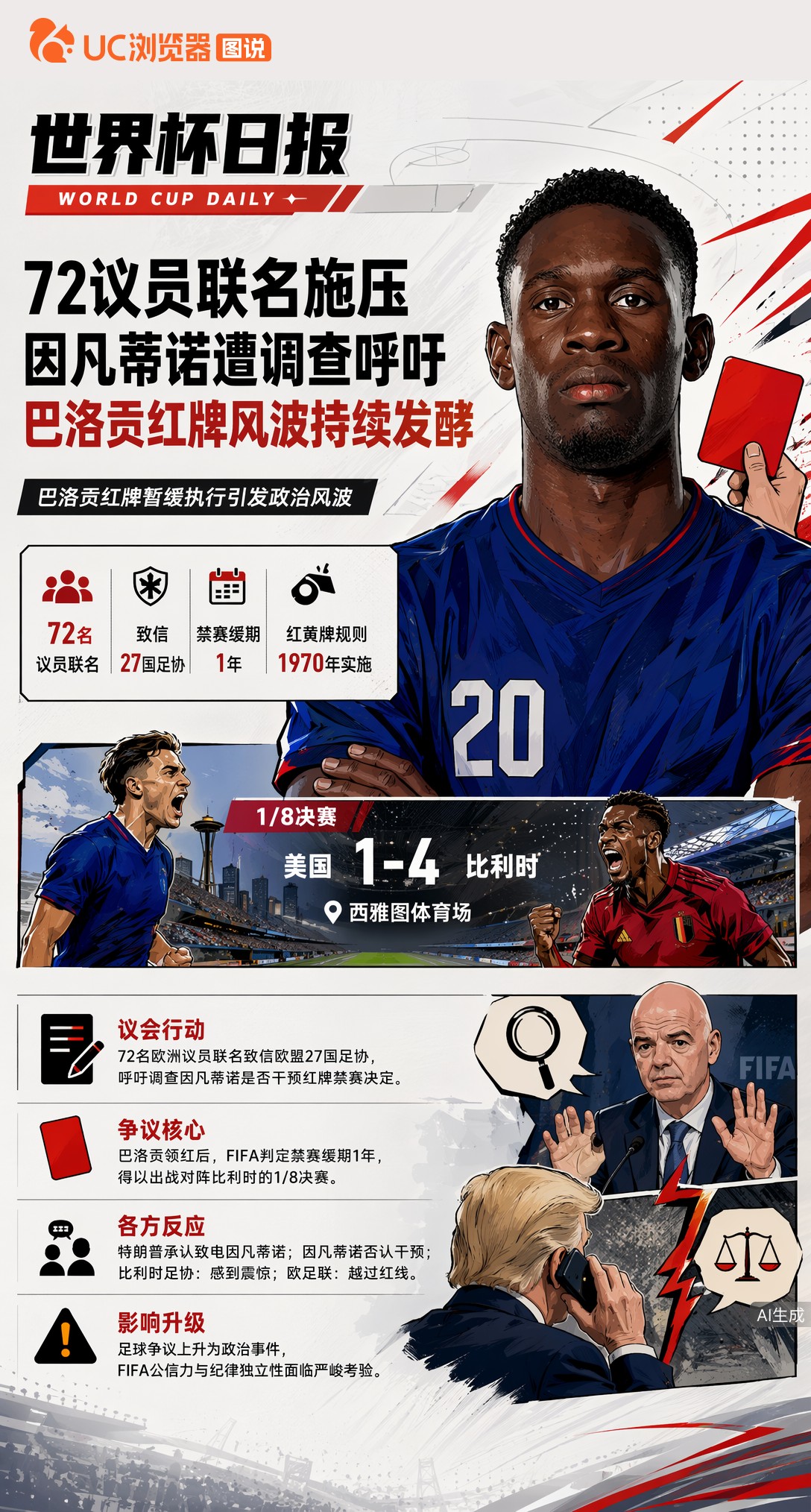 72名欧洲议员联名施压！FIFA主席因凡蒂诺遭调查呼吁，巴洛贡红牌风波持续发酵