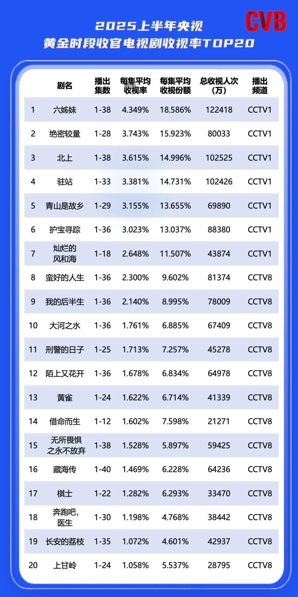 CVB数据发布：2025上半年电视剧收视报告​​​