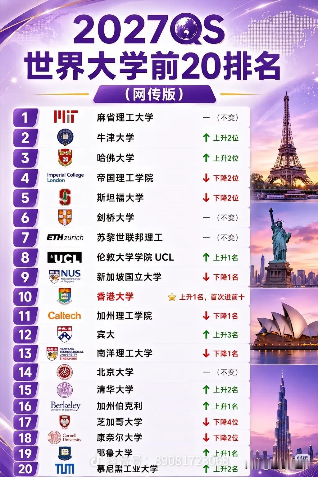 2027QS世界大学前二十排名网传榜单新鲜出炉！麻省理工稳居榜首。牛津、哈佛位次